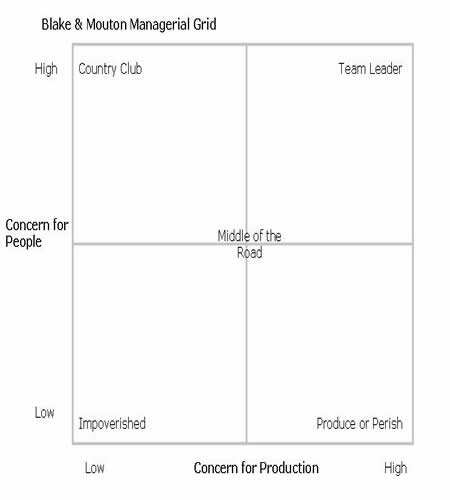 Managerial Grid