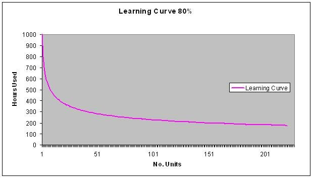 Learning Curve